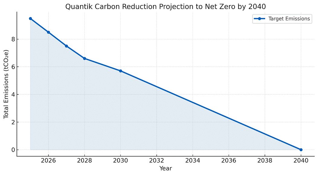Quantik Carbon Reduction Projection to Net Zero by 2040