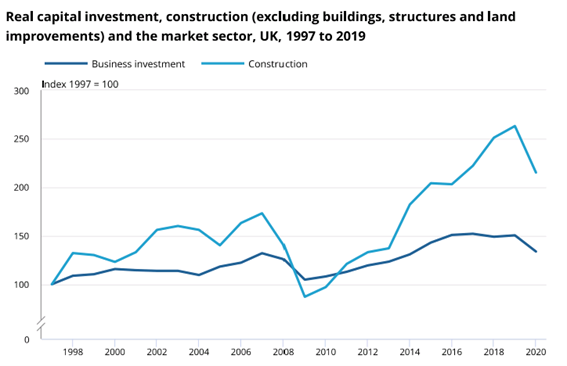 Real capital investment, construction (excluding buildings, structures and land improvements) and the market sector, UK, 1997 to 2019